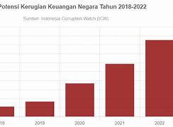 Kerugian Indonesia Akibat Korupsi